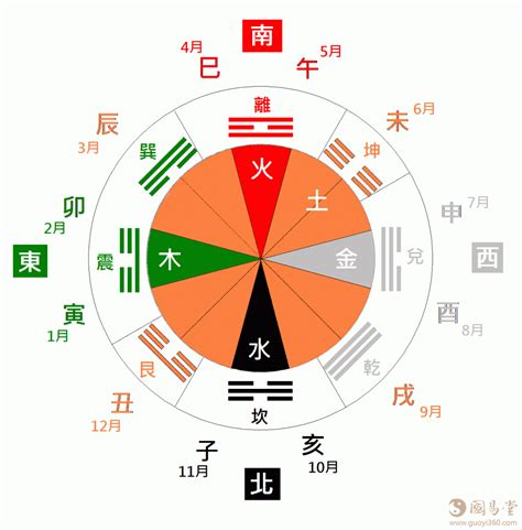 紅色五行|五行、方位、顏色、生肖、天干地支等對應關係